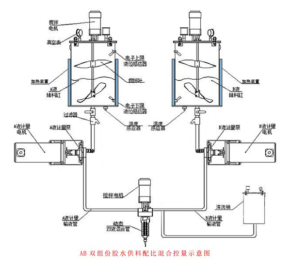 AB雙組份膠水供料配比混合控量示意圖